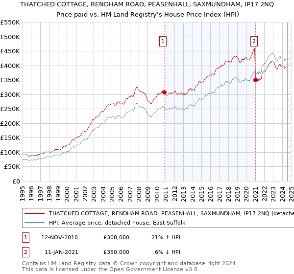 THATCHED COTTAGE, RENDHAM ROAD, PEASENHALL, SAXMUNDHAM, IP17 2NQ: Price paid vs HM Land Registry's House Price Index