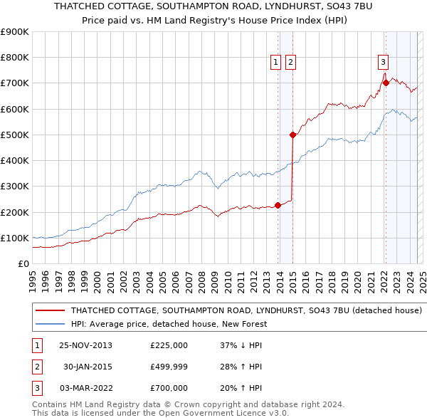 THATCHED COTTAGE, SOUTHAMPTON ROAD, LYNDHURST, SO43 7BU: Price paid vs HM Land Registry's House Price Index