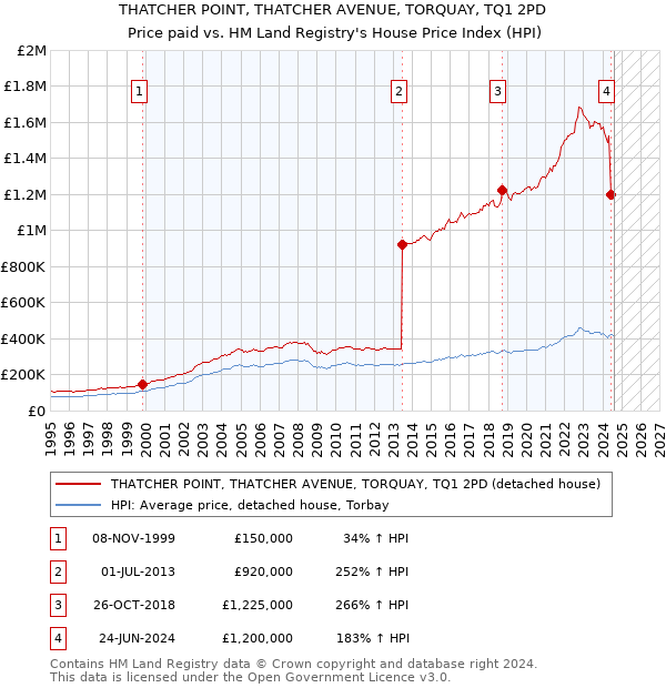 THATCHER POINT, THATCHER AVENUE, TORQUAY, TQ1 2PD: Price paid vs HM Land Registry's House Price Index