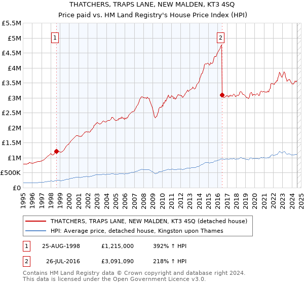 THATCHERS, TRAPS LANE, NEW MALDEN, KT3 4SQ: Price paid vs HM Land Registry's House Price Index