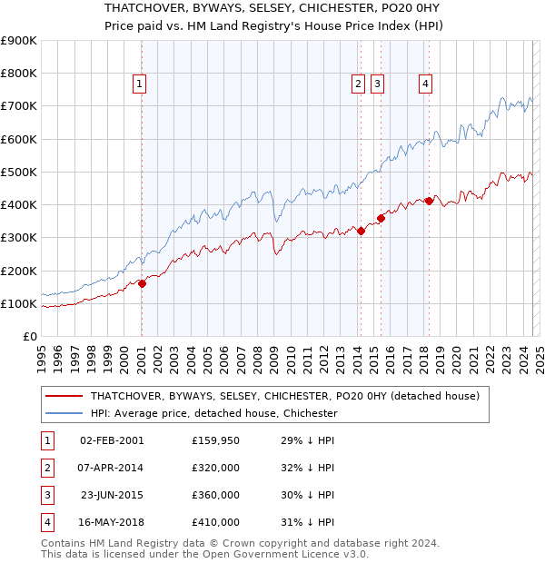 THATCHOVER, BYWAYS, SELSEY, CHICHESTER, PO20 0HY: Price paid vs HM Land Registry's House Price Index