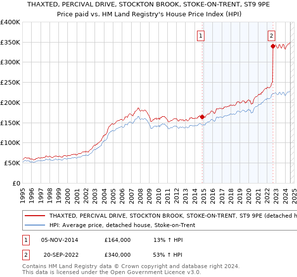 THAXTED, PERCIVAL DRIVE, STOCKTON BROOK, STOKE-ON-TRENT, ST9 9PE: Price paid vs HM Land Registry's House Price Index