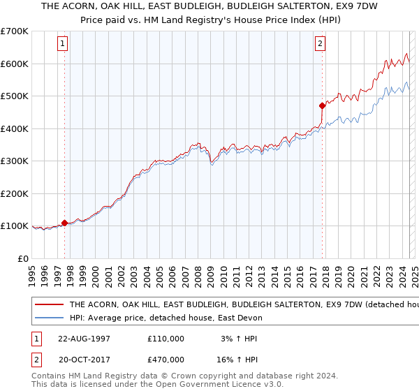 THE ACORN, OAK HILL, EAST BUDLEIGH, BUDLEIGH SALTERTON, EX9 7DW: Price paid vs HM Land Registry's House Price Index