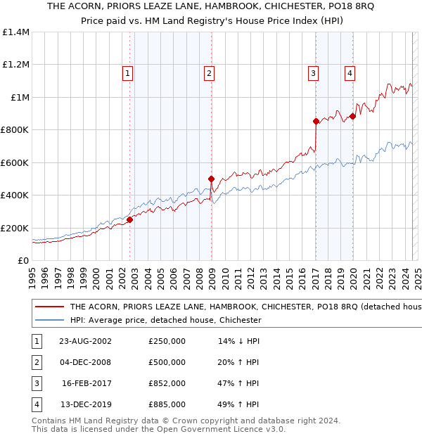 THE ACORN, PRIORS LEAZE LANE, HAMBROOK, CHICHESTER, PO18 8RQ: Price paid vs HM Land Registry's House Price Index