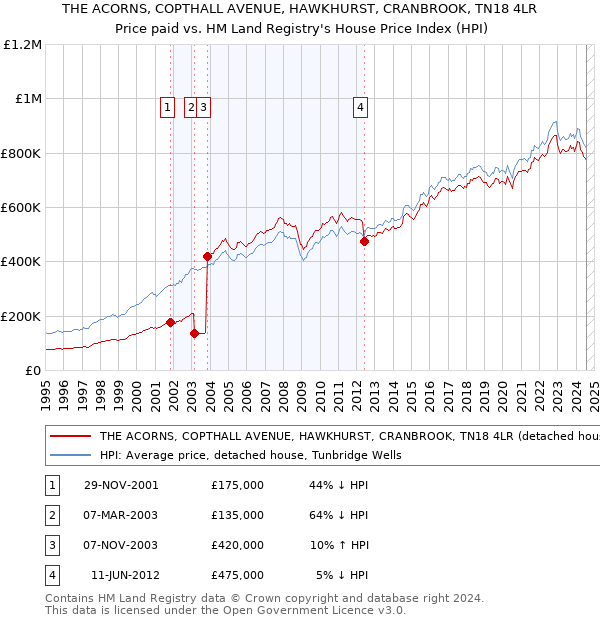 THE ACORNS, COPTHALL AVENUE, HAWKHURST, CRANBROOK, TN18 4LR: Price paid vs HM Land Registry's House Price Index