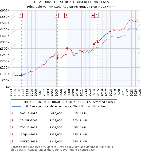 THE ACORNS, HALSE ROAD, BRACKLEY, NN13 6EA: Price paid vs HM Land Registry's House Price Index