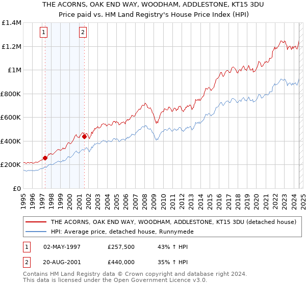 THE ACORNS, OAK END WAY, WOODHAM, ADDLESTONE, KT15 3DU: Price paid vs HM Land Registry's House Price Index