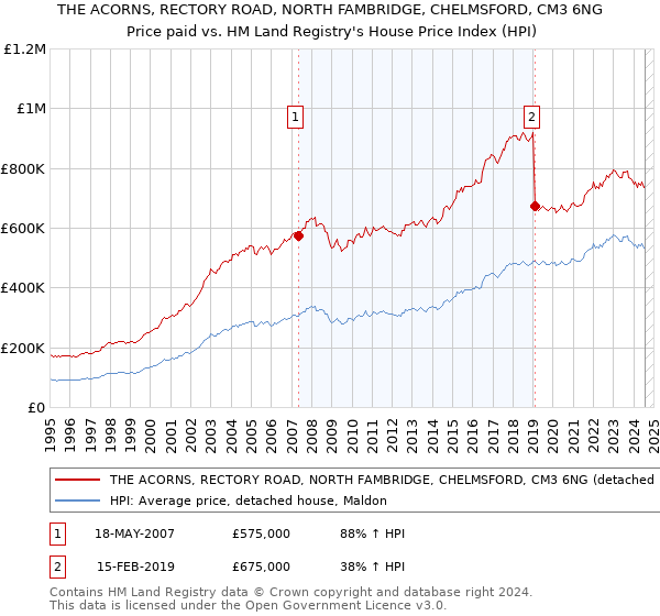 THE ACORNS, RECTORY ROAD, NORTH FAMBRIDGE, CHELMSFORD, CM3 6NG: Price paid vs HM Land Registry's House Price Index