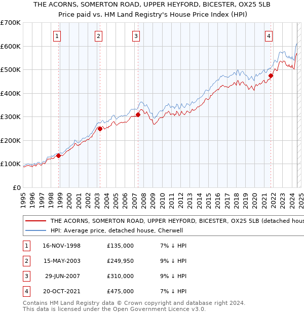 THE ACORNS, SOMERTON ROAD, UPPER HEYFORD, BICESTER, OX25 5LB: Price paid vs HM Land Registry's House Price Index