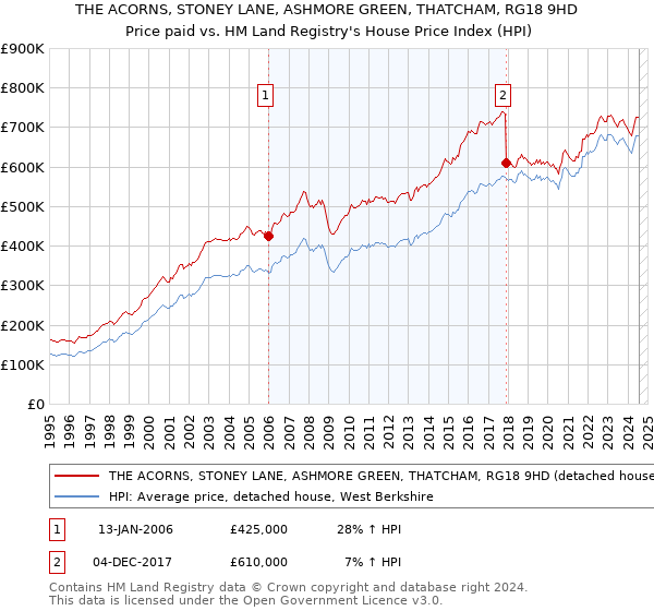 THE ACORNS, STONEY LANE, ASHMORE GREEN, THATCHAM, RG18 9HD: Price paid vs HM Land Registry's House Price Index