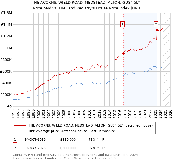 THE ACORNS, WIELD ROAD, MEDSTEAD, ALTON, GU34 5LY: Price paid vs HM Land Registry's House Price Index