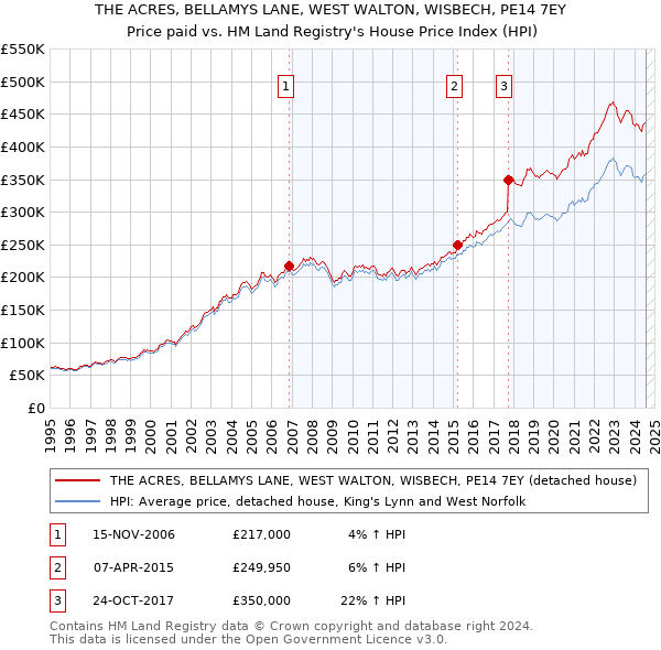 THE ACRES, BELLAMYS LANE, WEST WALTON, WISBECH, PE14 7EY: Price paid vs HM Land Registry's House Price Index