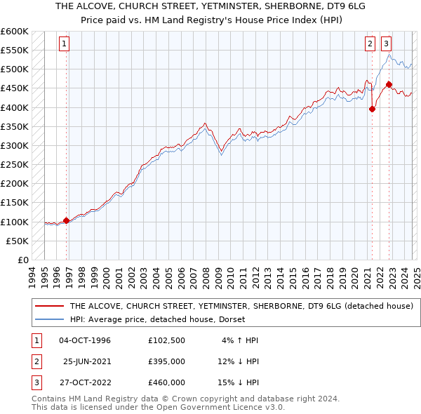 THE ALCOVE, CHURCH STREET, YETMINSTER, SHERBORNE, DT9 6LG: Price paid vs HM Land Registry's House Price Index