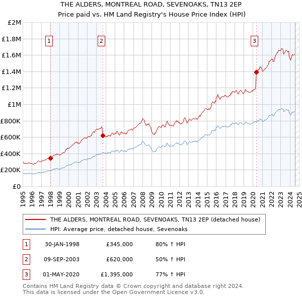 THE ALDERS, MONTREAL ROAD, SEVENOAKS, TN13 2EP: Price paid vs HM Land Registry's House Price Index