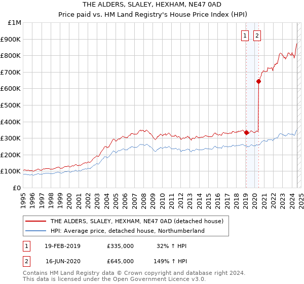 THE ALDERS, SLALEY, HEXHAM, NE47 0AD: Price paid vs HM Land Registry's House Price Index