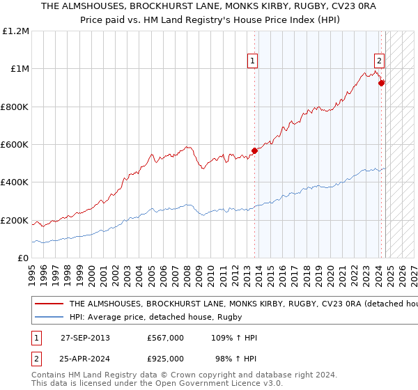 THE ALMSHOUSES, BROCKHURST LANE, MONKS KIRBY, RUGBY, CV23 0RA: Price paid vs HM Land Registry's House Price Index