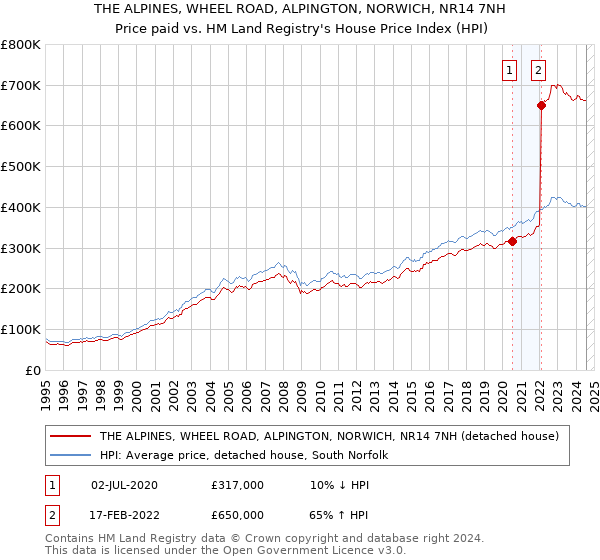 THE ALPINES, WHEEL ROAD, ALPINGTON, NORWICH, NR14 7NH: Price paid vs HM Land Registry's House Price Index