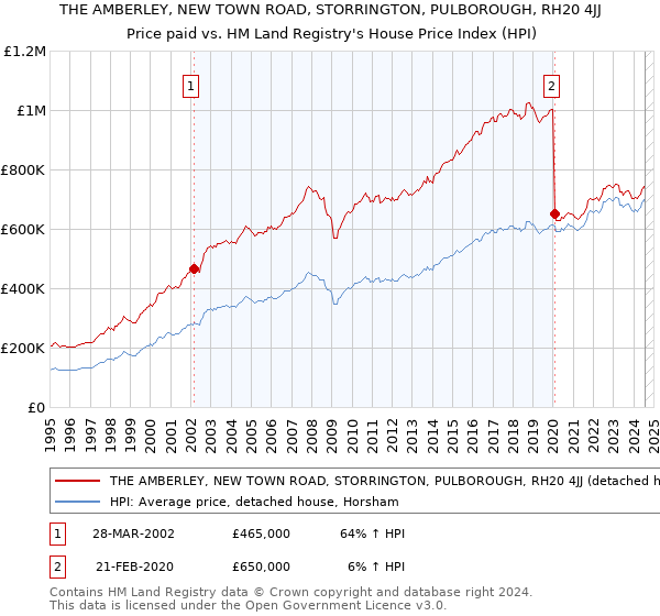 THE AMBERLEY, NEW TOWN ROAD, STORRINGTON, PULBOROUGH, RH20 4JJ: Price paid vs HM Land Registry's House Price Index