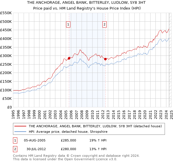 THE ANCHORAGE, ANGEL BANK, BITTERLEY, LUDLOW, SY8 3HT: Price paid vs HM Land Registry's House Price Index