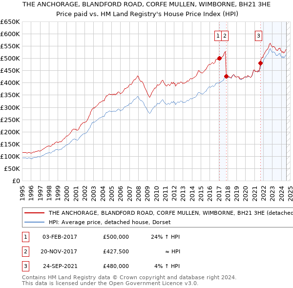 THE ANCHORAGE, BLANDFORD ROAD, CORFE MULLEN, WIMBORNE, BH21 3HE: Price paid vs HM Land Registry's House Price Index