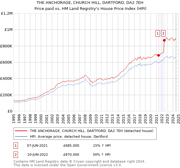 THE ANCHORAGE, CHURCH HILL, DARTFORD, DA2 7EH: Price paid vs HM Land Registry's House Price Index