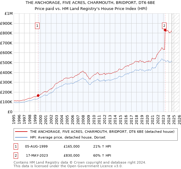 THE ANCHORAGE, FIVE ACRES, CHARMOUTH, BRIDPORT, DT6 6BE: Price paid vs HM Land Registry's House Price Index