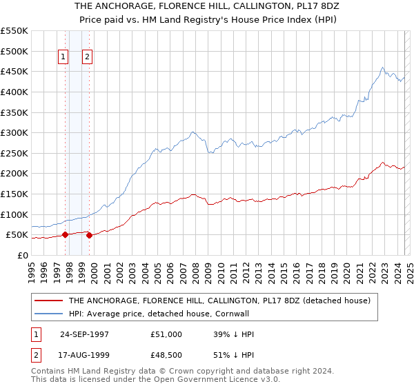 THE ANCHORAGE, FLORENCE HILL, CALLINGTON, PL17 8DZ: Price paid vs HM Land Registry's House Price Index