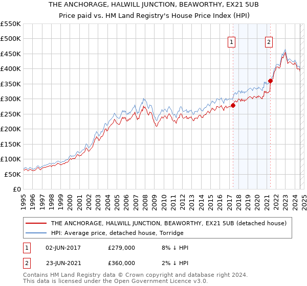 THE ANCHORAGE, HALWILL JUNCTION, BEAWORTHY, EX21 5UB: Price paid vs HM Land Registry's House Price Index