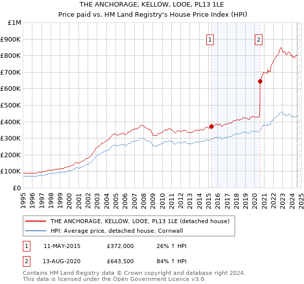 THE ANCHORAGE, KELLOW, LOOE, PL13 1LE: Price paid vs HM Land Registry's House Price Index