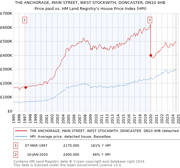 THE ANCHORAGE, MAIN STREET, WEST STOCKWITH, DONCASTER, DN10 4HB: Price paid vs HM Land Registry's House Price Index