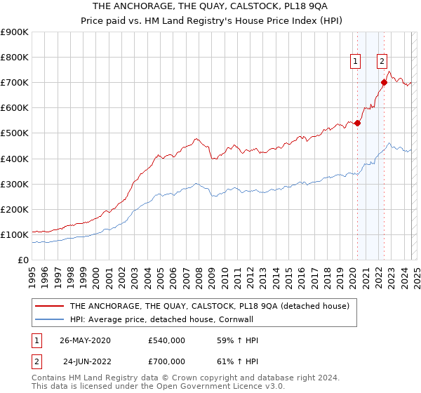 THE ANCHORAGE, THE QUAY, CALSTOCK, PL18 9QA: Price paid vs HM Land Registry's House Price Index