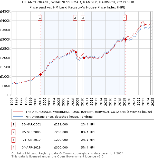 THE ANCHORAGE, WRABNESS ROAD, RAMSEY, HARWICH, CO12 5HB: Price paid vs HM Land Registry's House Price Index