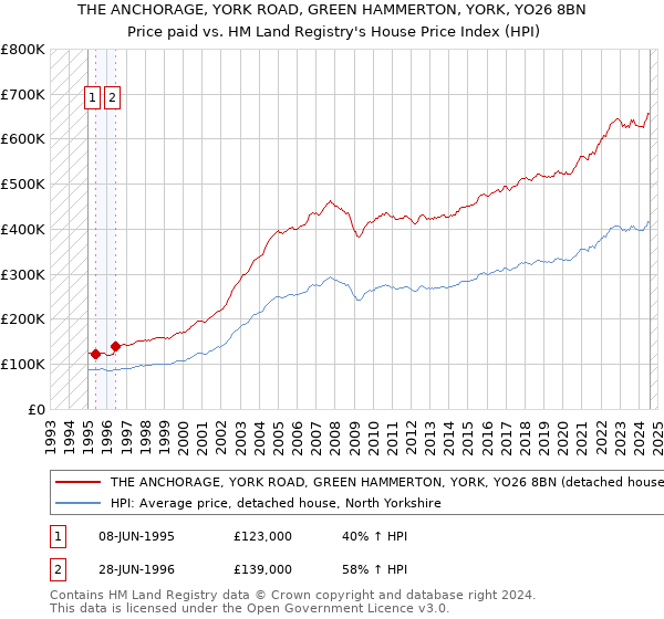 THE ANCHORAGE, YORK ROAD, GREEN HAMMERTON, YORK, YO26 8BN: Price paid vs HM Land Registry's House Price Index