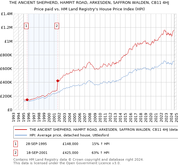 THE ANCIENT SHEPHERD, HAMPIT ROAD, ARKESDEN, SAFFRON WALDEN, CB11 4HJ: Price paid vs HM Land Registry's House Price Index