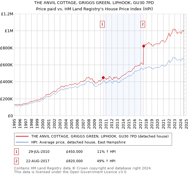 THE ANVIL COTTAGE, GRIGGS GREEN, LIPHOOK, GU30 7PD: Price paid vs HM Land Registry's House Price Index