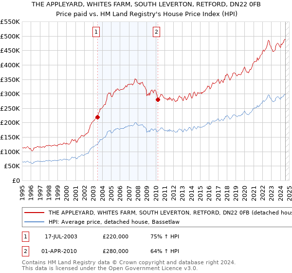 THE APPLEYARD, WHITES FARM, SOUTH LEVERTON, RETFORD, DN22 0FB: Price paid vs HM Land Registry's House Price Index