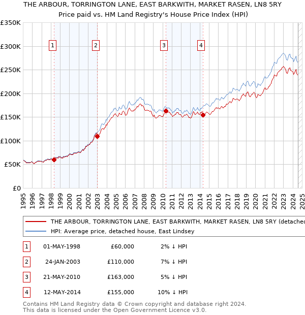 THE ARBOUR, TORRINGTON LANE, EAST BARKWITH, MARKET RASEN, LN8 5RY: Price paid vs HM Land Registry's House Price Index