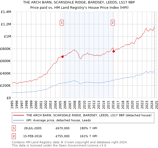 THE ARCH BARN, SCARSDALE RIDGE, BARDSEY, LEEDS, LS17 9BP: Price paid vs HM Land Registry's House Price Index