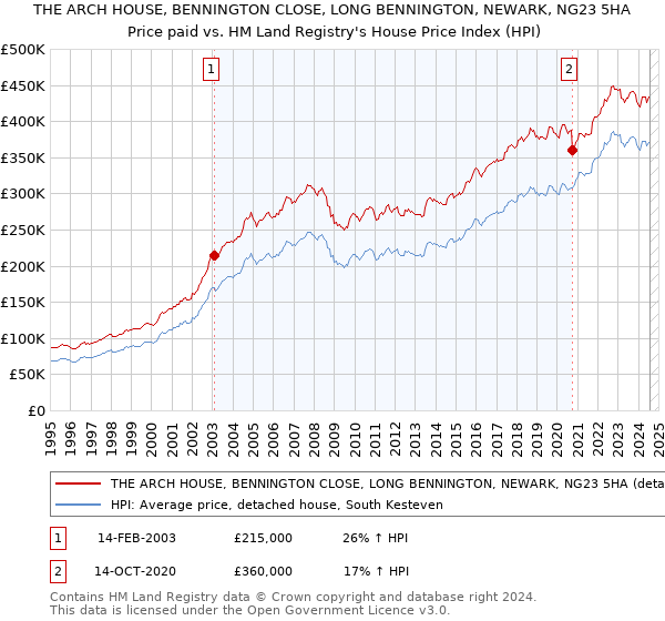 THE ARCH HOUSE, BENNINGTON CLOSE, LONG BENNINGTON, NEWARK, NG23 5HA: Price paid vs HM Land Registry's House Price Index