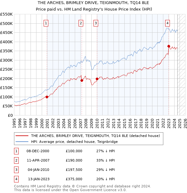 THE ARCHES, BRIMLEY DRIVE, TEIGNMOUTH, TQ14 8LE: Price paid vs HM Land Registry's House Price Index