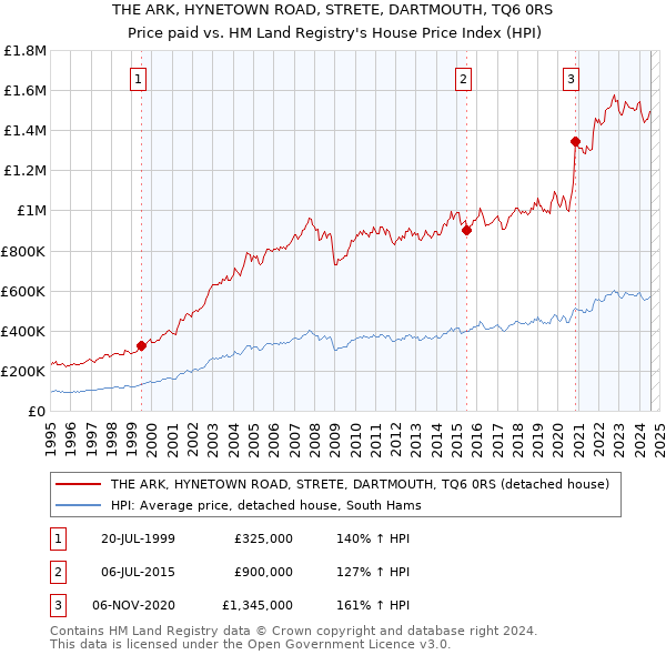 THE ARK, HYNETOWN ROAD, STRETE, DARTMOUTH, TQ6 0RS: Price paid vs HM Land Registry's House Price Index