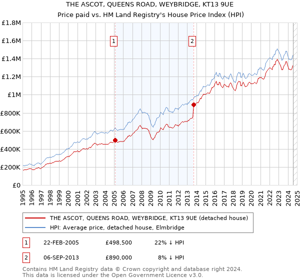 THE ASCOT, QUEENS ROAD, WEYBRIDGE, KT13 9UE: Price paid vs HM Land Registry's House Price Index