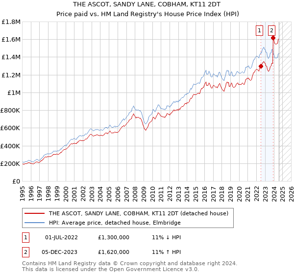 THE ASCOT, SANDY LANE, COBHAM, KT11 2DT: Price paid vs HM Land Registry's House Price Index