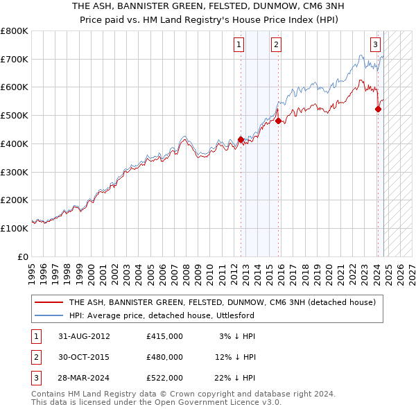 THE ASH, BANNISTER GREEN, FELSTED, DUNMOW, CM6 3NH: Price paid vs HM Land Registry's House Price Index