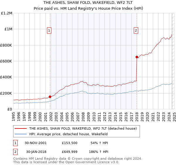 THE ASHES, SHAW FOLD, WAKEFIELD, WF2 7LT: Price paid vs HM Land Registry's House Price Index