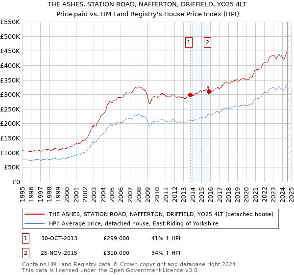 THE ASHES, STATION ROAD, NAFFERTON, DRIFFIELD, YO25 4LT: Price paid vs HM Land Registry's House Price Index