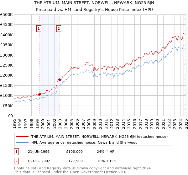 THE ATRIUM, MAIN STREET, NORWELL, NEWARK, NG23 6JN: Price paid vs HM Land Registry's House Price Index