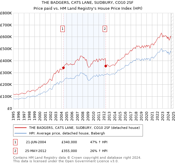 THE BADGERS, CATS LANE, SUDBURY, CO10 2SF: Price paid vs HM Land Registry's House Price Index