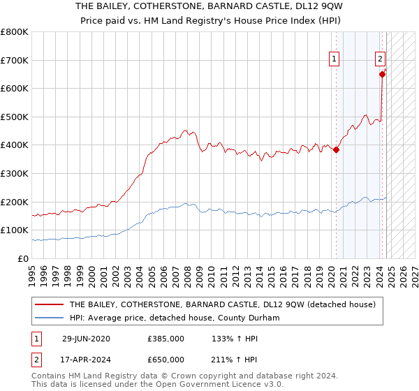 THE BAILEY, COTHERSTONE, BARNARD CASTLE, DL12 9QW: Price paid vs HM Land Registry's House Price Index