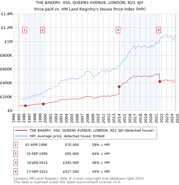 THE BAKERY, 45A, QUEENS AVENUE, LONDON, N21 3JH: Price paid vs HM Land Registry's House Price Index